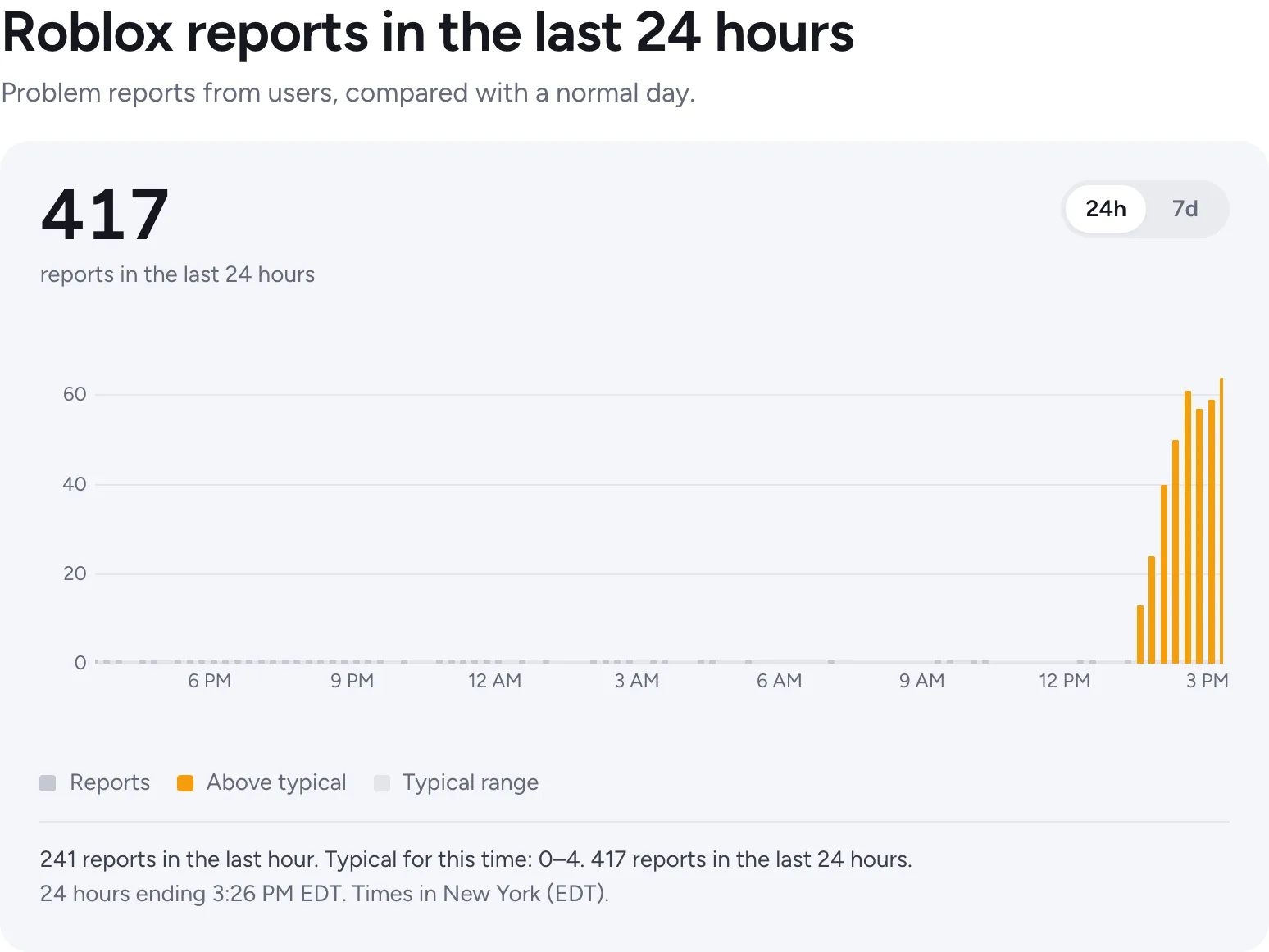 Chart of hourly reports with a highlighted typical range