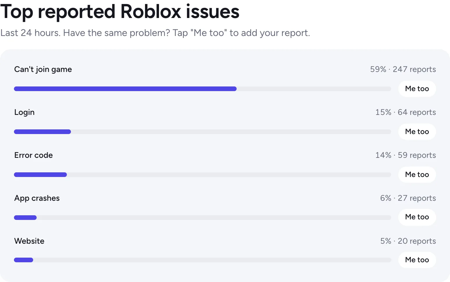 Bars showing the share of each reported problem